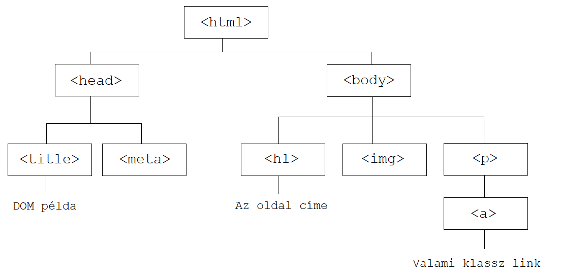 HTML DOM-fa